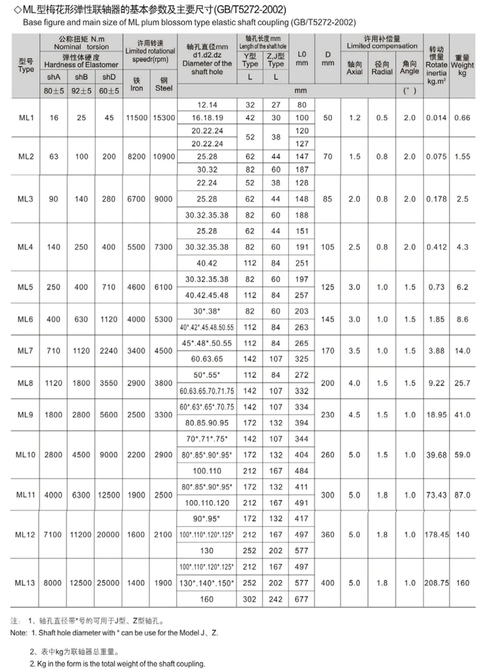 Jaw Elastic Coupling